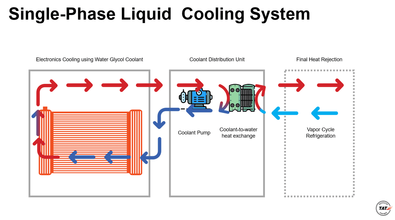 Single-phase-immersion-cooling